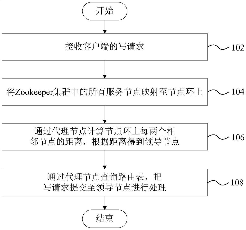 Zookeeper-based request coordination method and device, computer equipment and storage medium