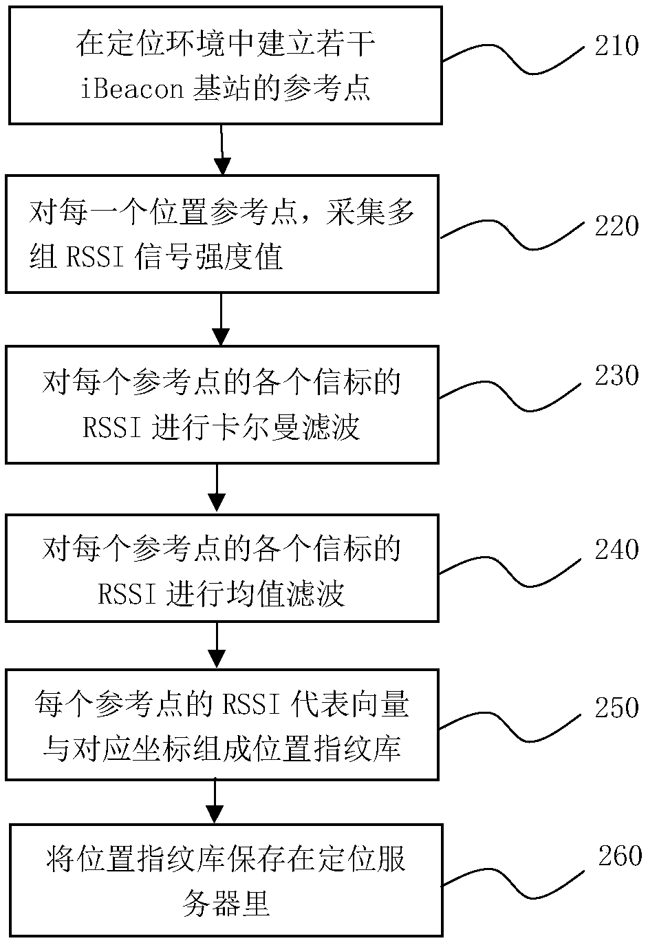 Bluetooth-based indoor positioning system, positioning device and positioning method