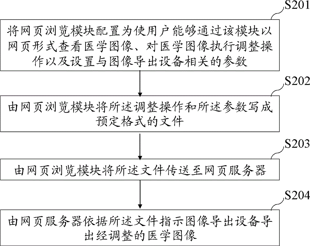 Medical image remote export system and method