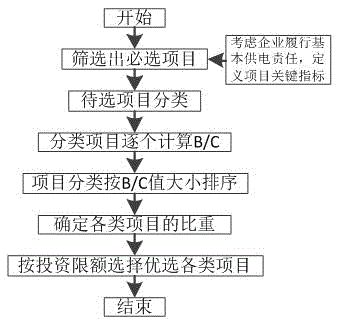 Planned project selecting and sequencing method comprehensively taking basic power supply responsibility of power network enterprise into consideration for low and medium voltage distribution network