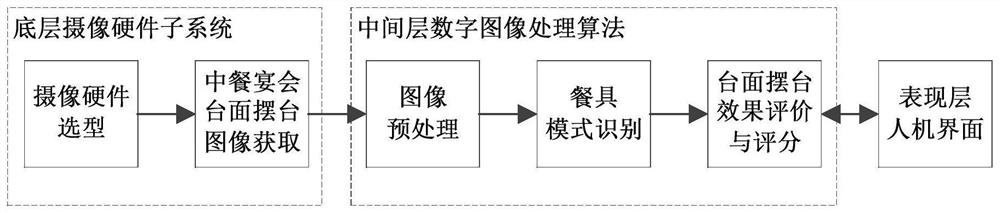 An intelligent scoring method and system for Chinese banquet countertop setting