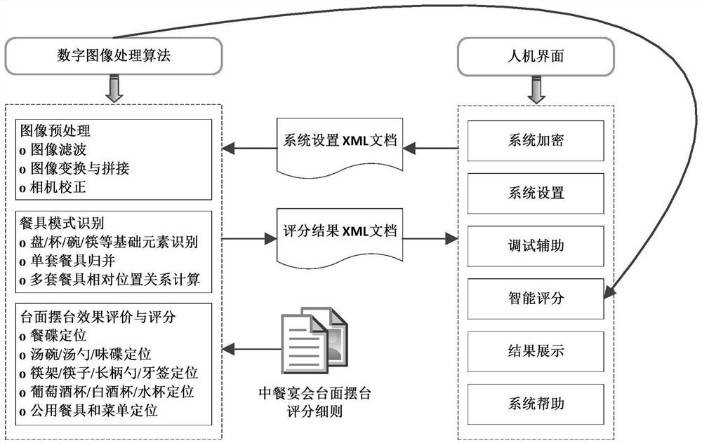 An intelligent scoring method and system for Chinese banquet countertop setting