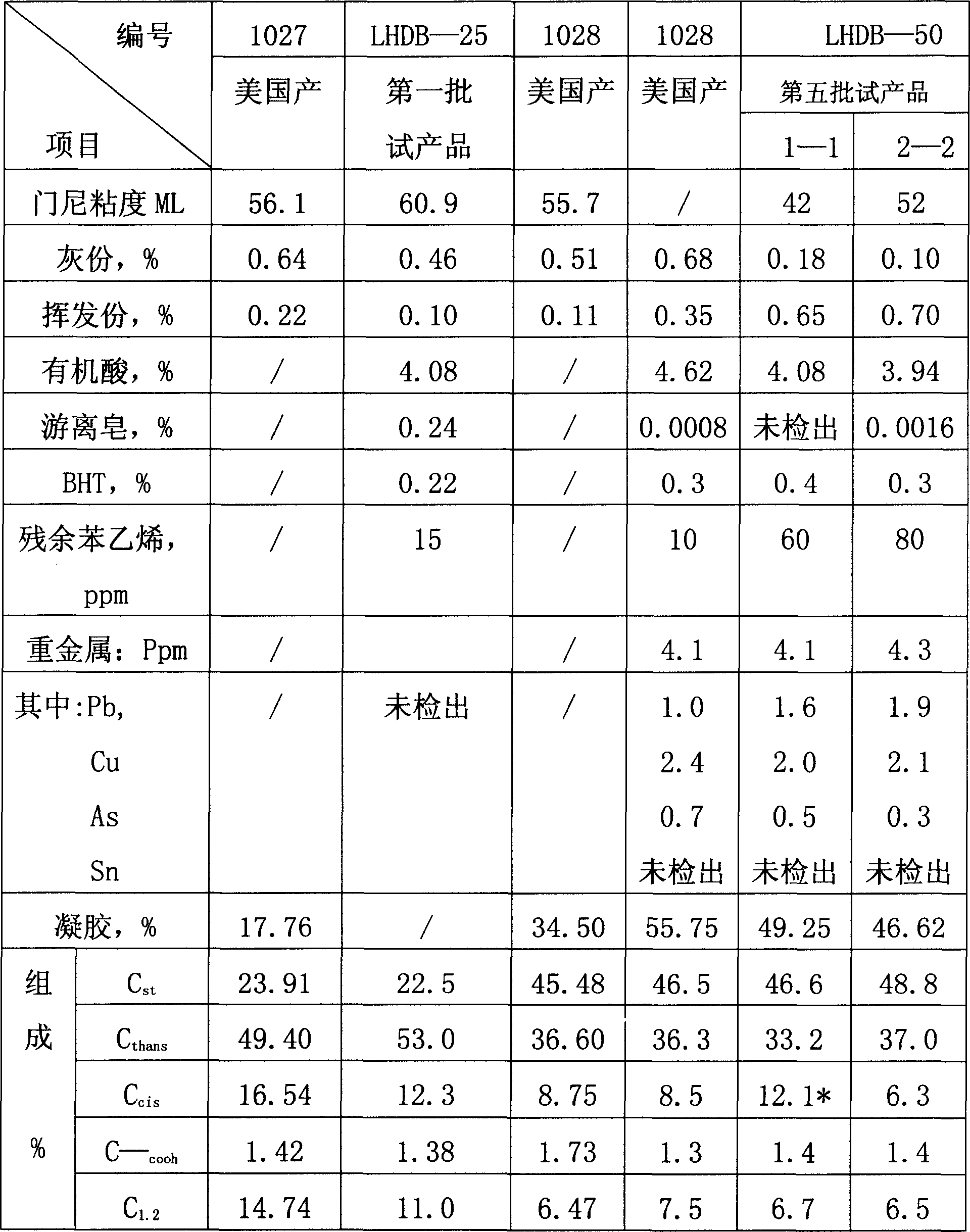 Synthesis method of high conversion food grade styrene butadiene rubber