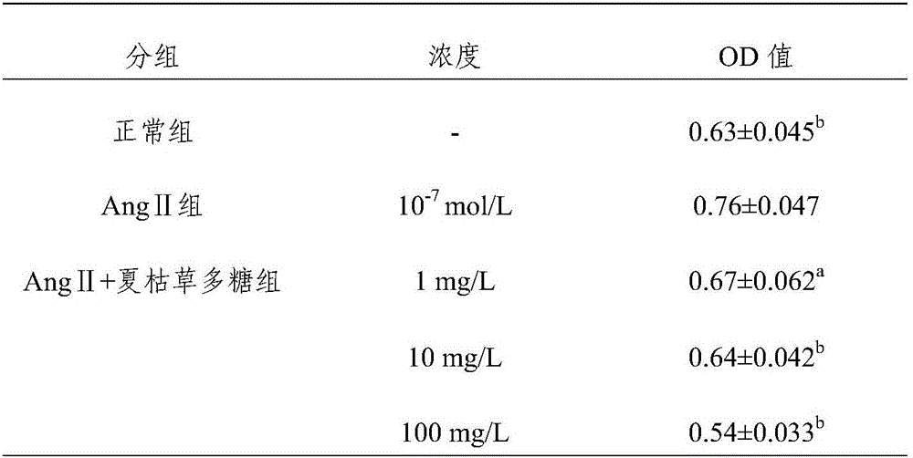 Preparation method and application of spica prunellae polysaccharide extracts