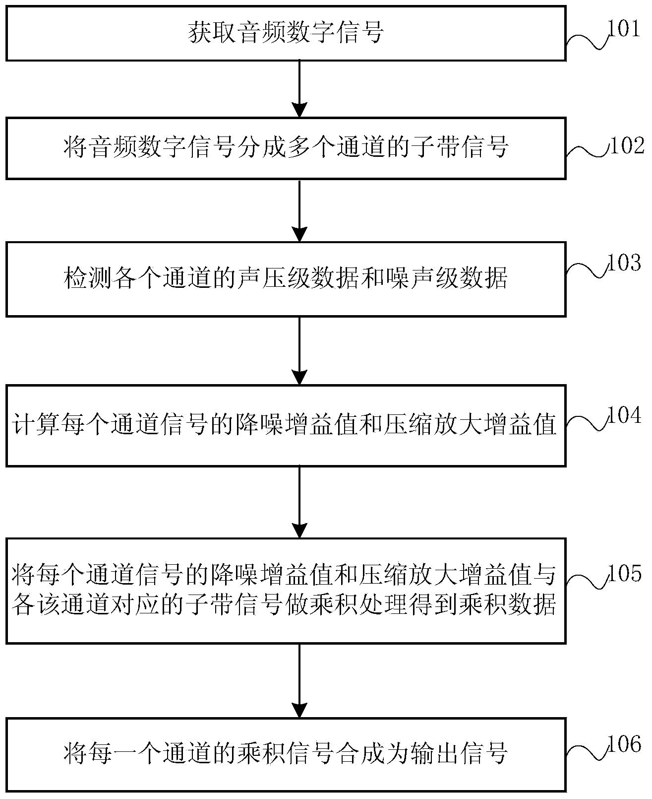 Digital hearing-aid signal processing method