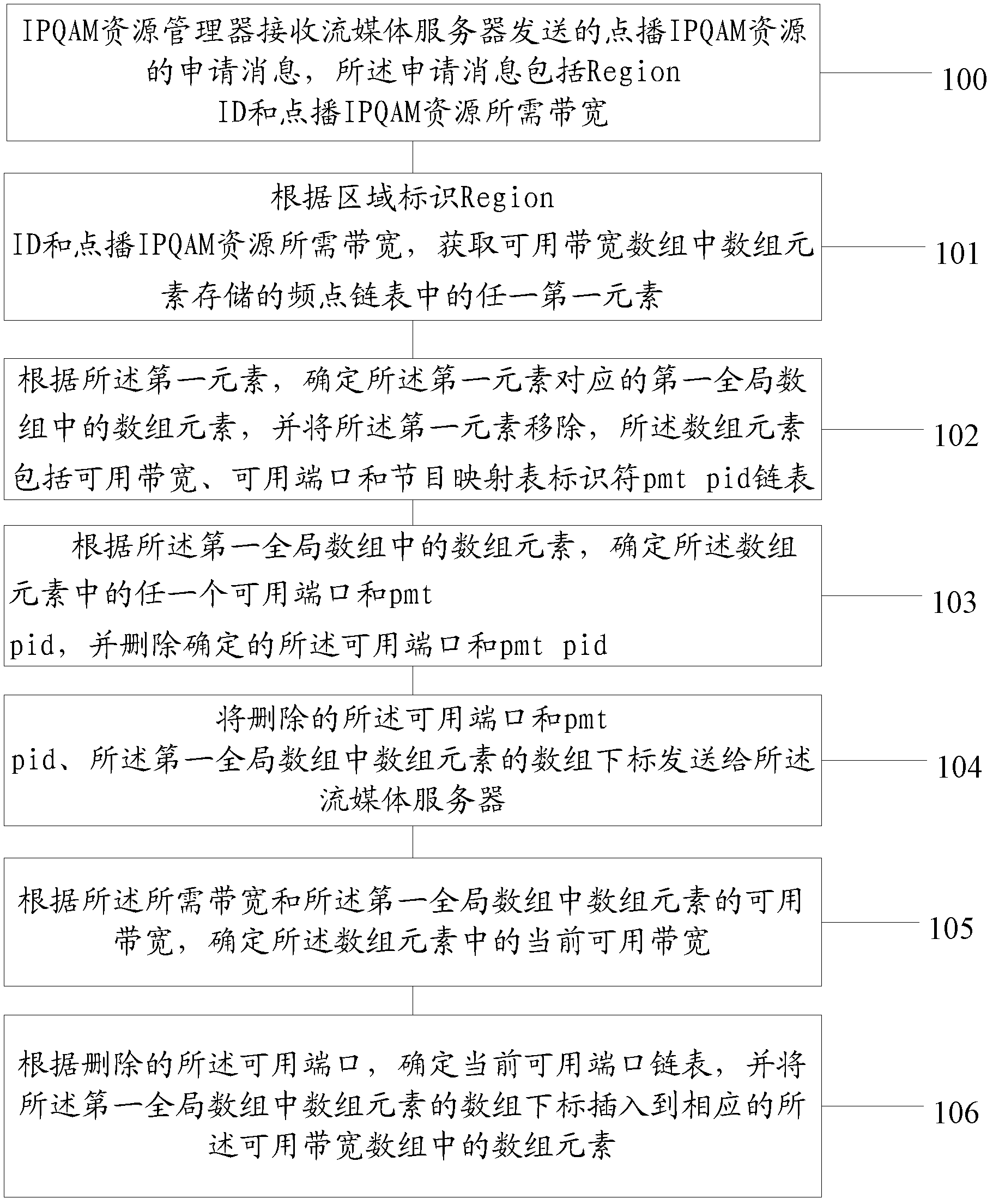 Method, device and system for allocating IPQAM (internet protocol quadrature amplitude modulation) resource