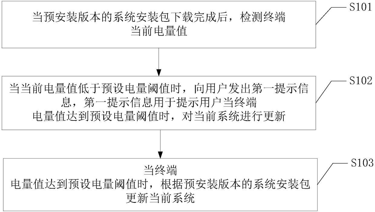 Method and apparatus for updating system