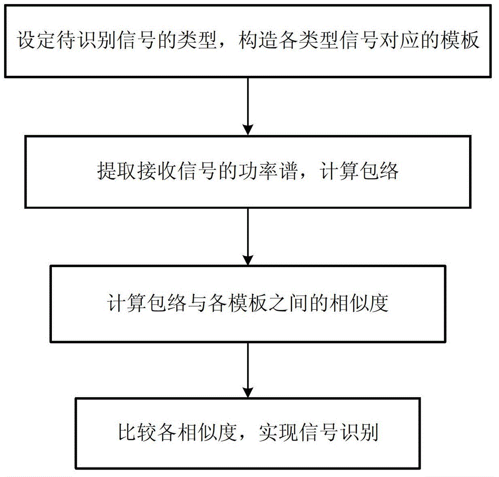 A method of signal recognition