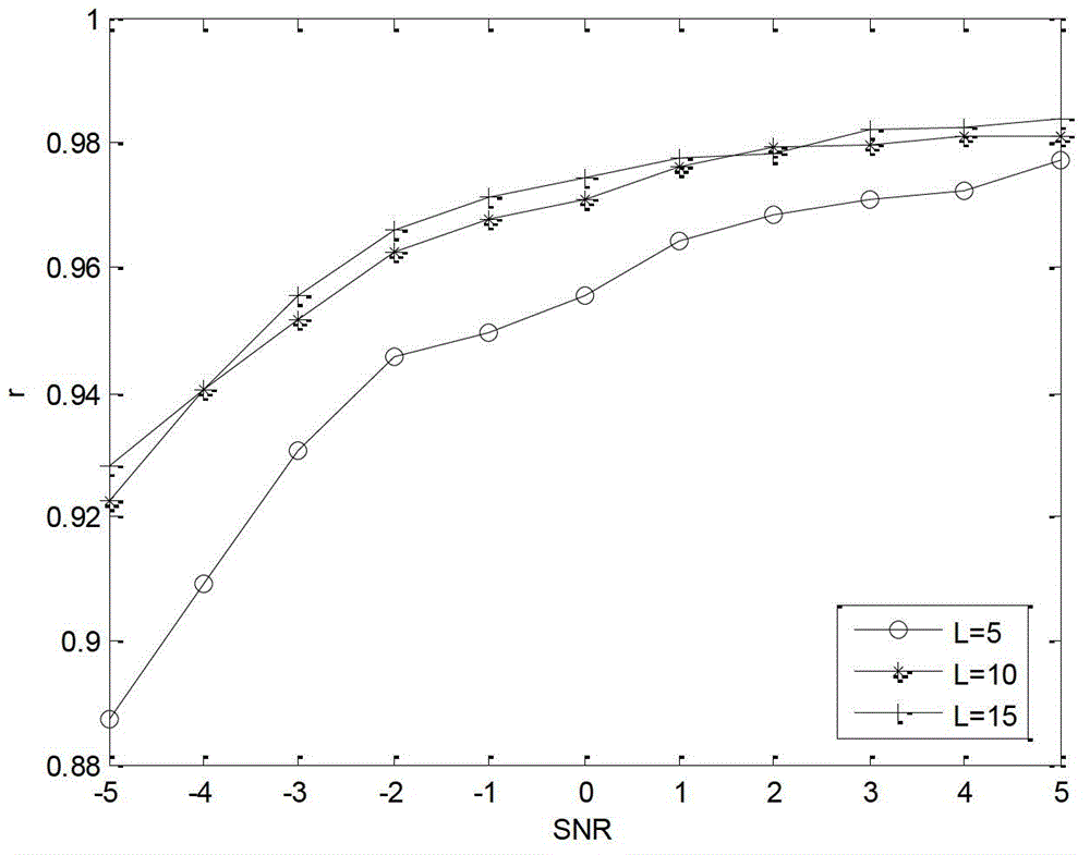 A method of signal recognition