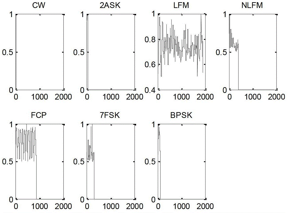 A method of signal recognition