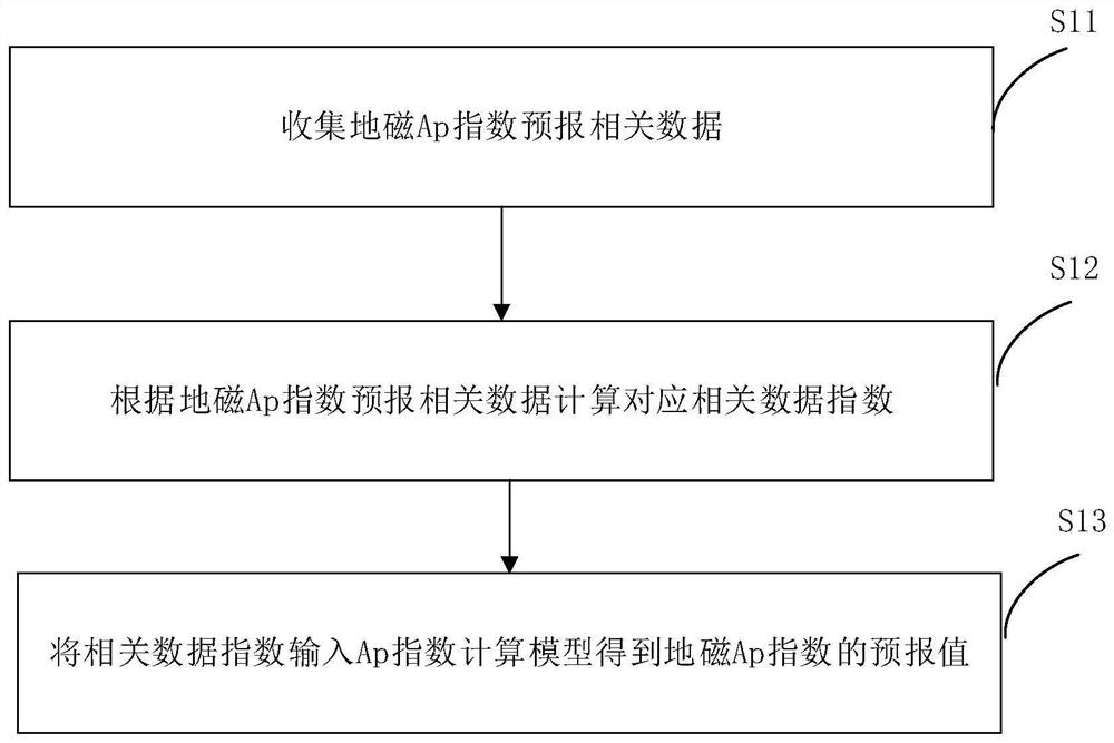 Geomagnetic Ap index forecasting method and device, and electronic equipment