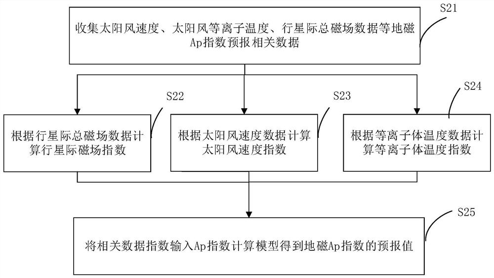 Geomagnetic Ap index forecasting method and device, and electronic equipment