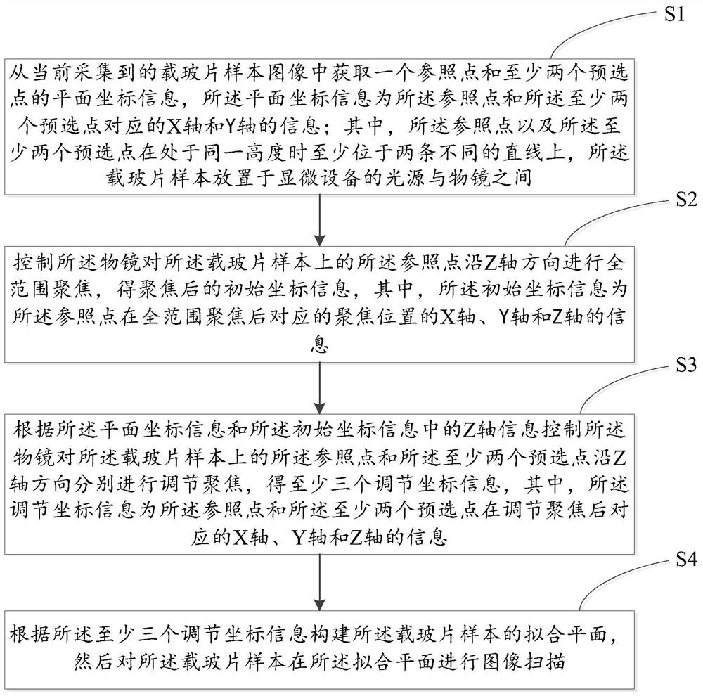 Microscopic image acquisition control method, control system and computer readable storage medium