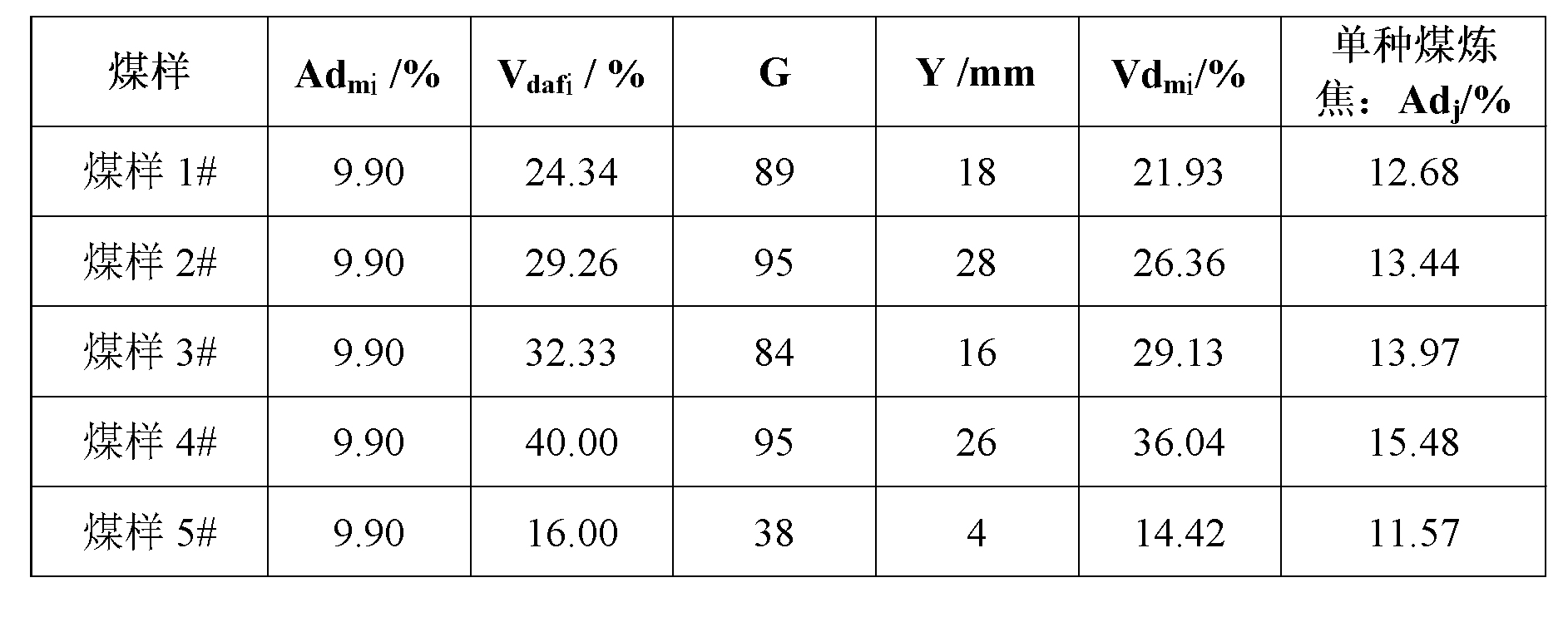 Method for establishing model displaying influence of ash content of coking coal on coke thermal performance