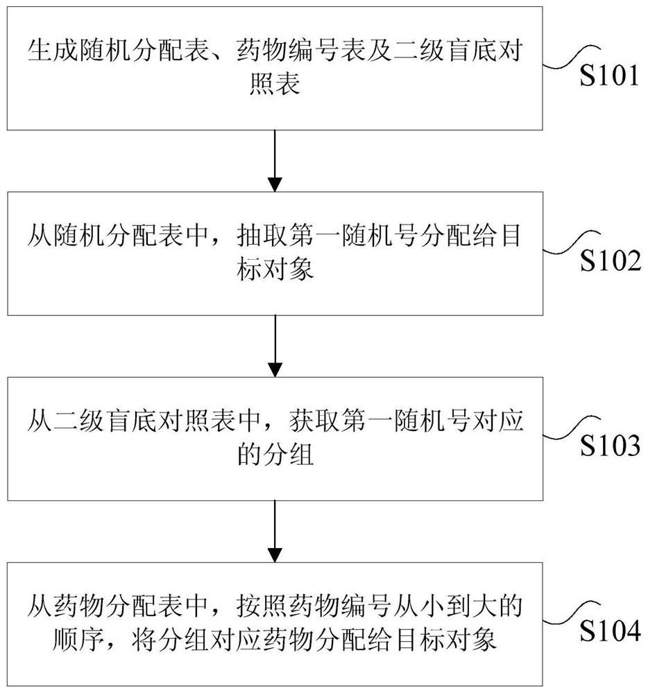Double-blind drug clinical test method and system