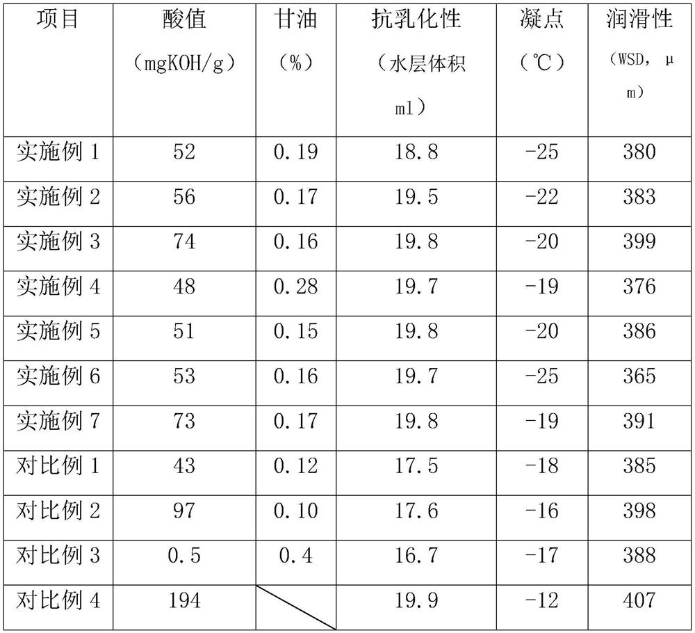 Diesel oil anti-wear agent with excellent comprehensive performance and preparation method thereof