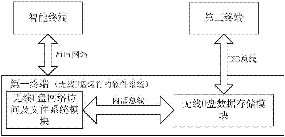 File system synchronous update method for accessing wireless USB flash disk through double terminals