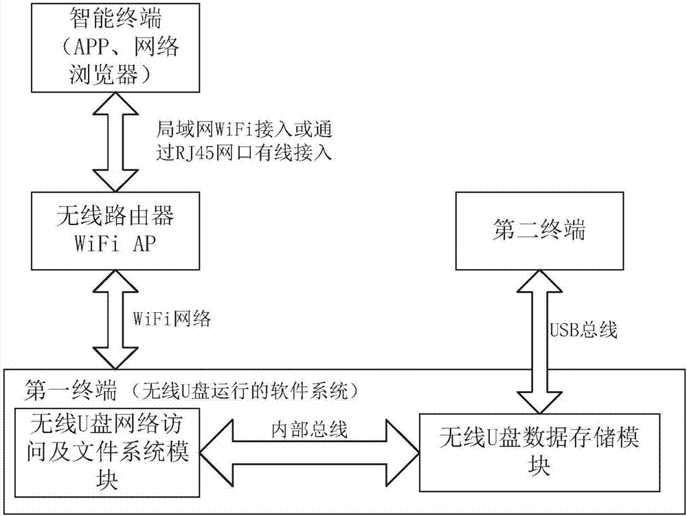 File system synchronous update method for accessing wireless USB flash disk through double terminals