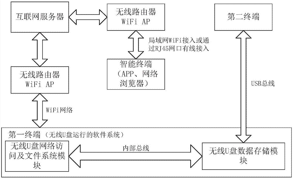 File system synchronous update method for accessing wireless USB flash disk through double terminals