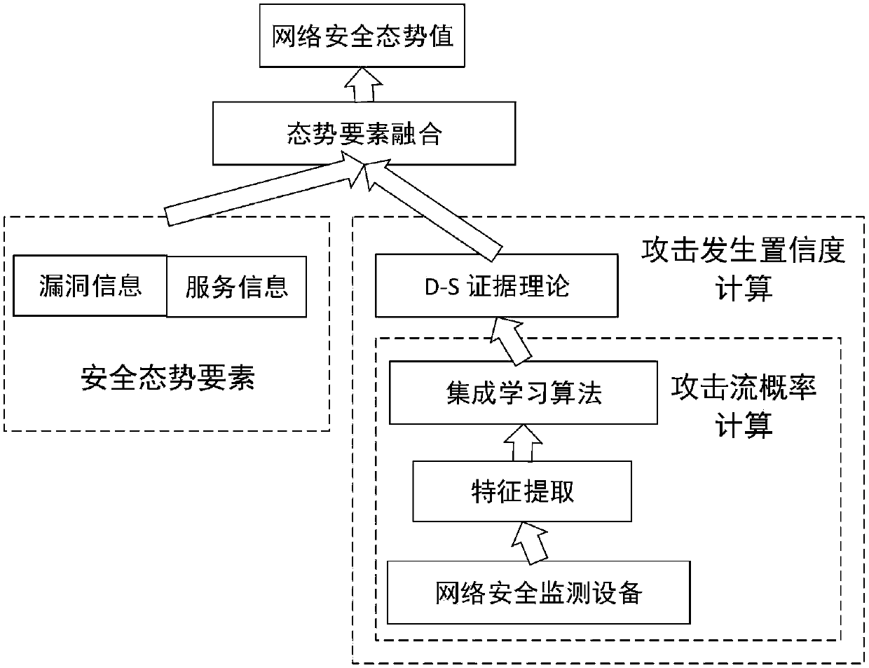 Attack occurrence confidence-based network security situation assessment method and system