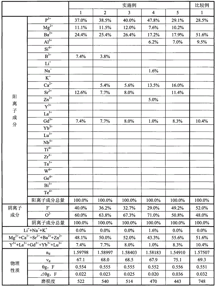 Optical glass, optical element and preform