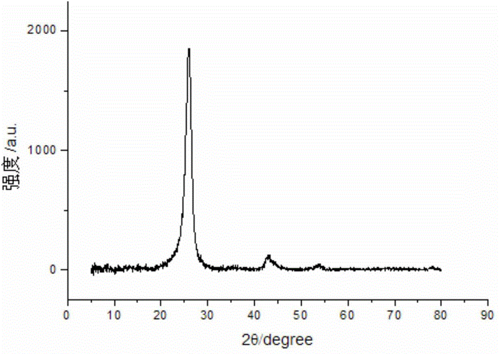 Method for preparing graphene oxide/carbon nano tube/cellulose composite gel from ionic liquid