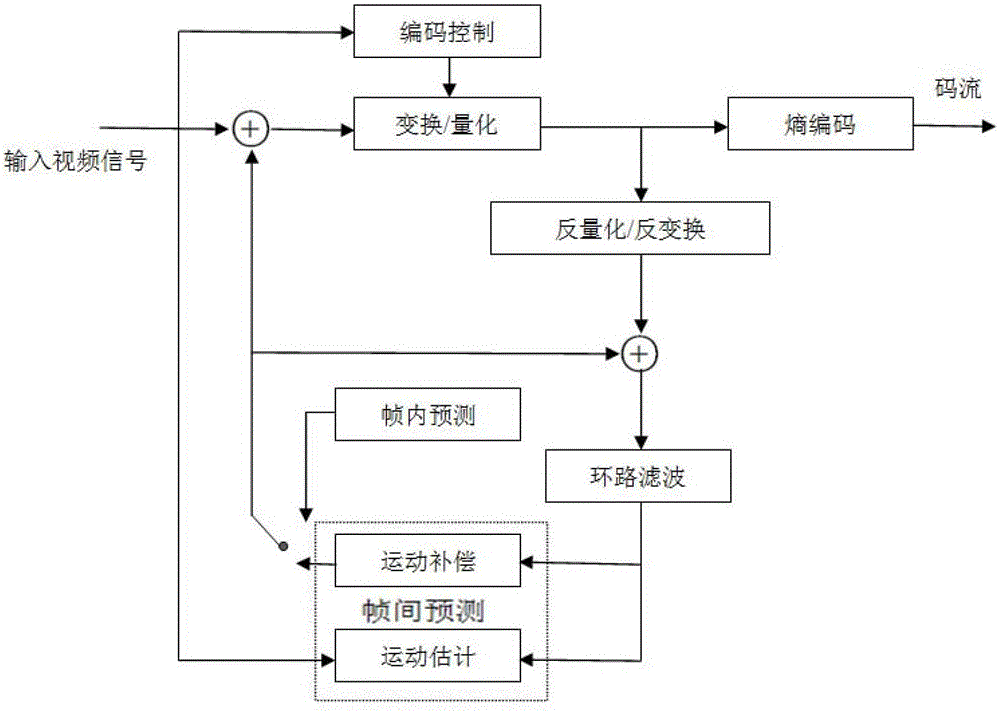 Motion Estimation Method Based on Non-Uniform Pixel Truncation in Video Coding