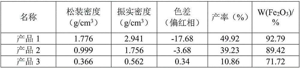 Micaceous iron oxide dry-method processing method