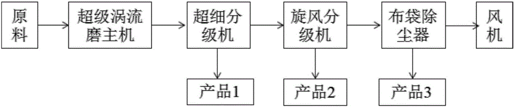 Micaceous iron oxide dry-method processing method