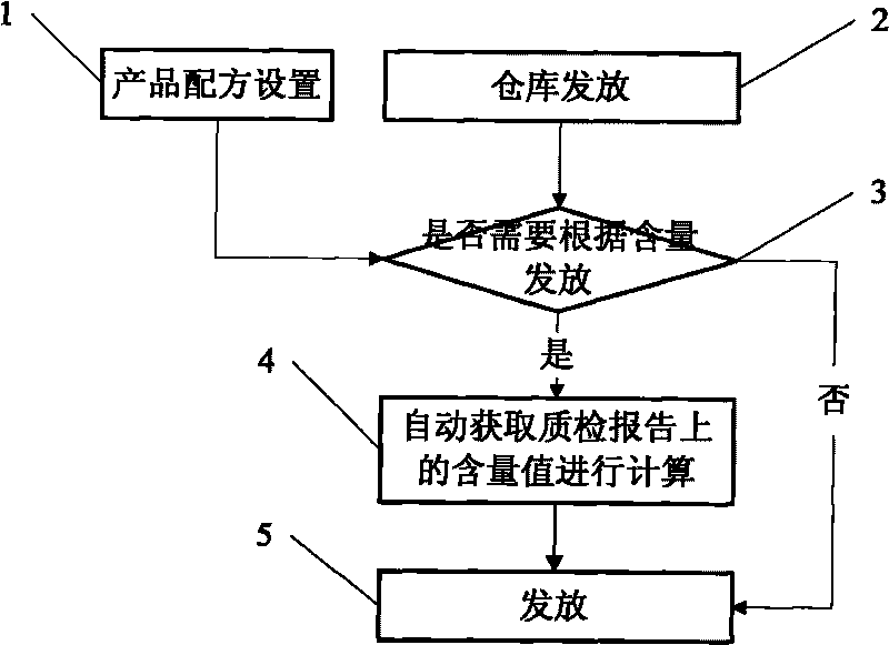 Automatic control method for automatically calculating material discharging quantity according to formula