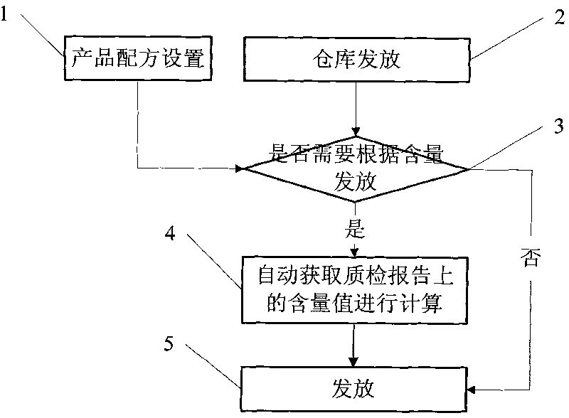 Automatic control method for automatically calculating material discharging quantity according to formula