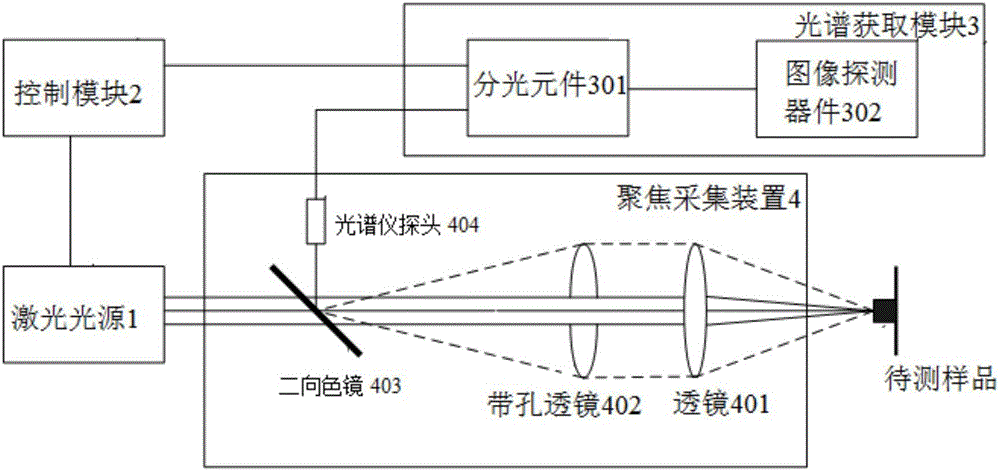 Compact laser induced breakdown spectroscopy measurement system