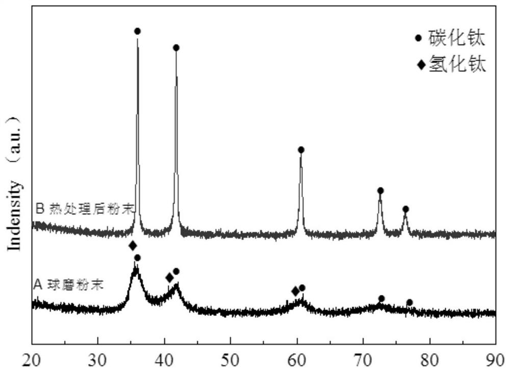 A preparation process of transition metal carbide powder and transition metal carbide-nitride composite powder