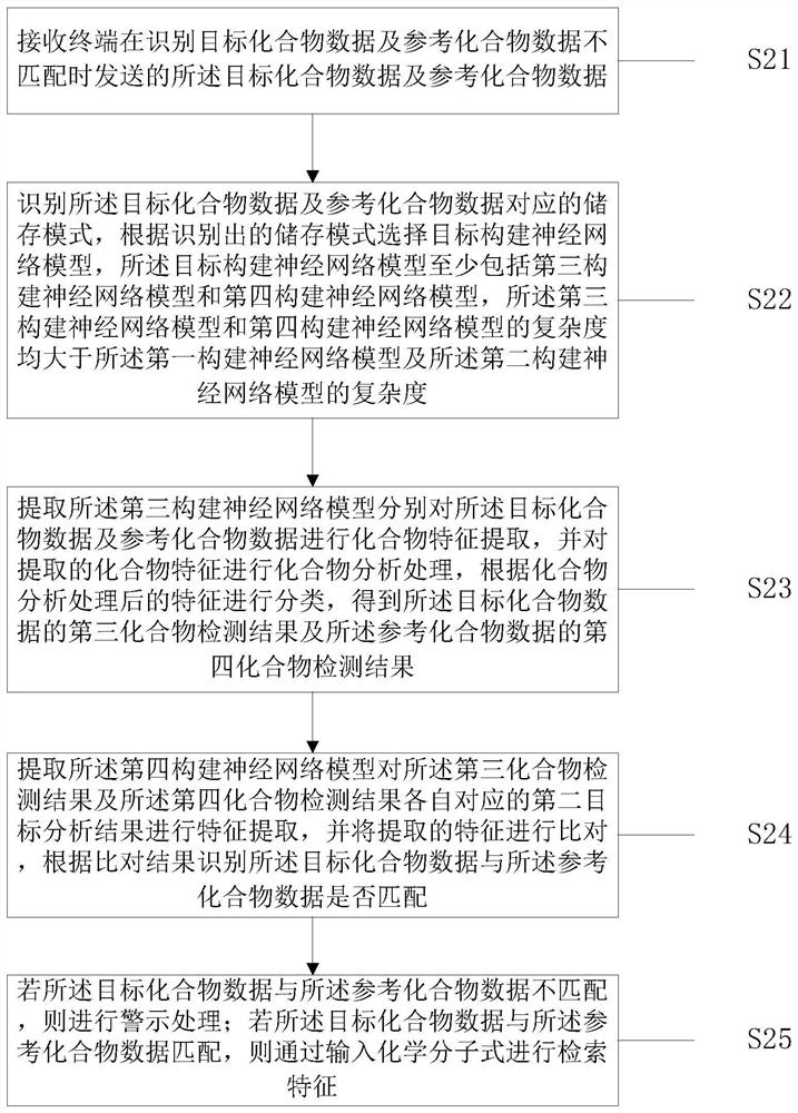 Compound database establishment and retrieval method and system