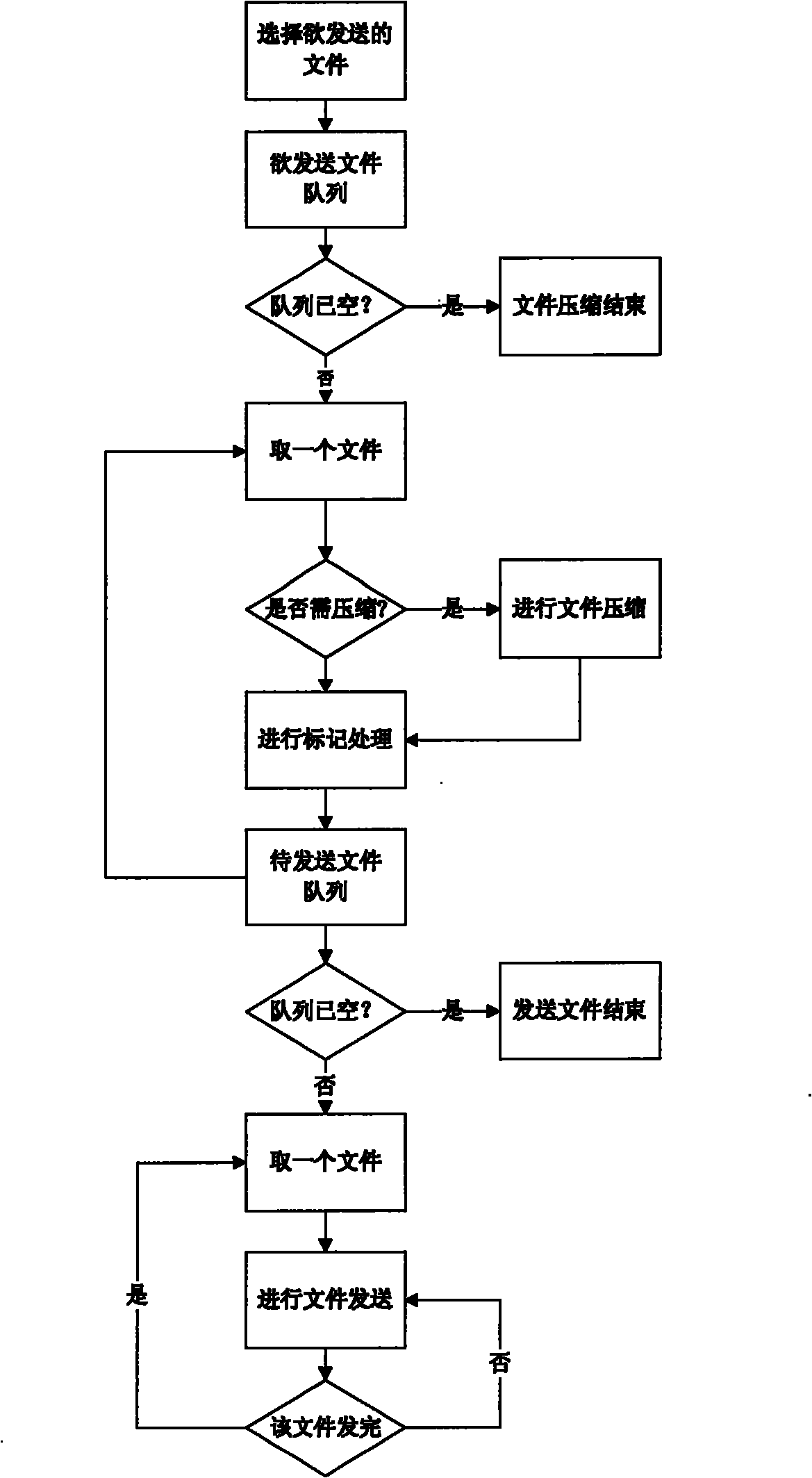 Method for compressing file in instant communication and network storage system