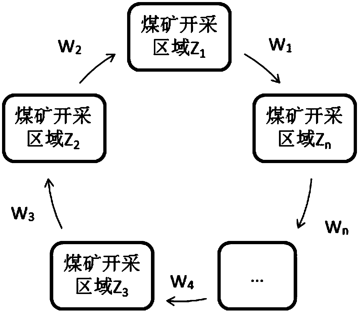 A system and method for coal mine water resource zone pre-mining