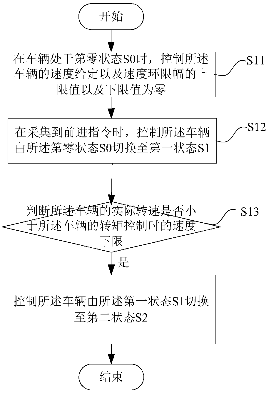 A torque control method, device and system for an electric vehicle