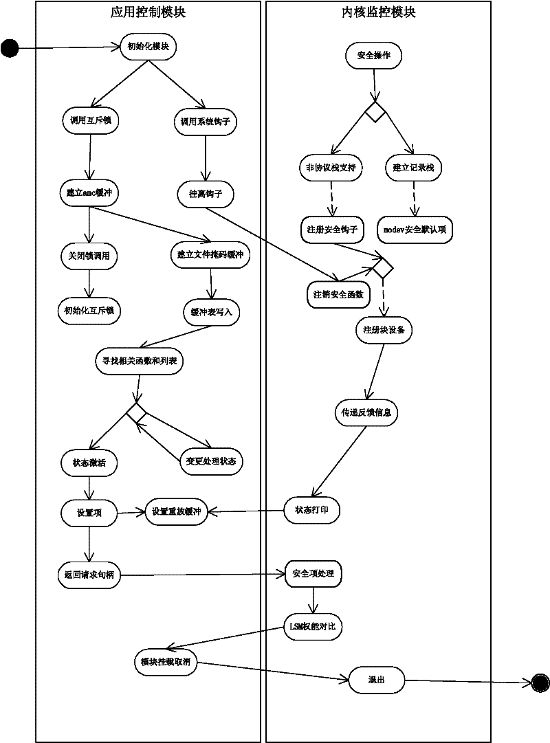 Method and system for detecting and defending multichannel network intrusion