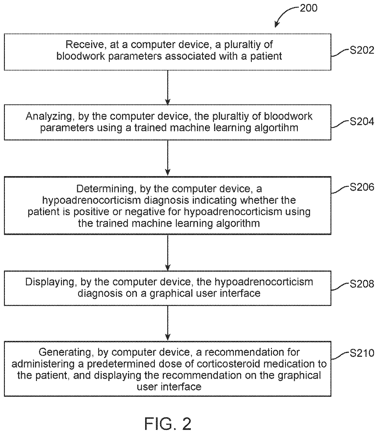 Diagnosing hypoadrenocorticism from hematologic and serum chemistry parameters using machine learning algorithm