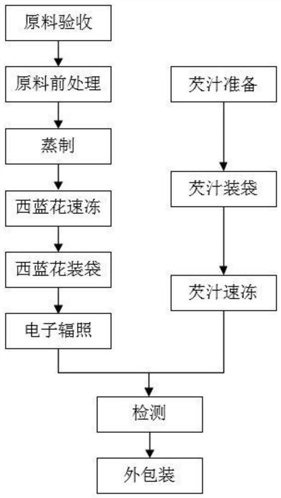 Production method of instant broccoli