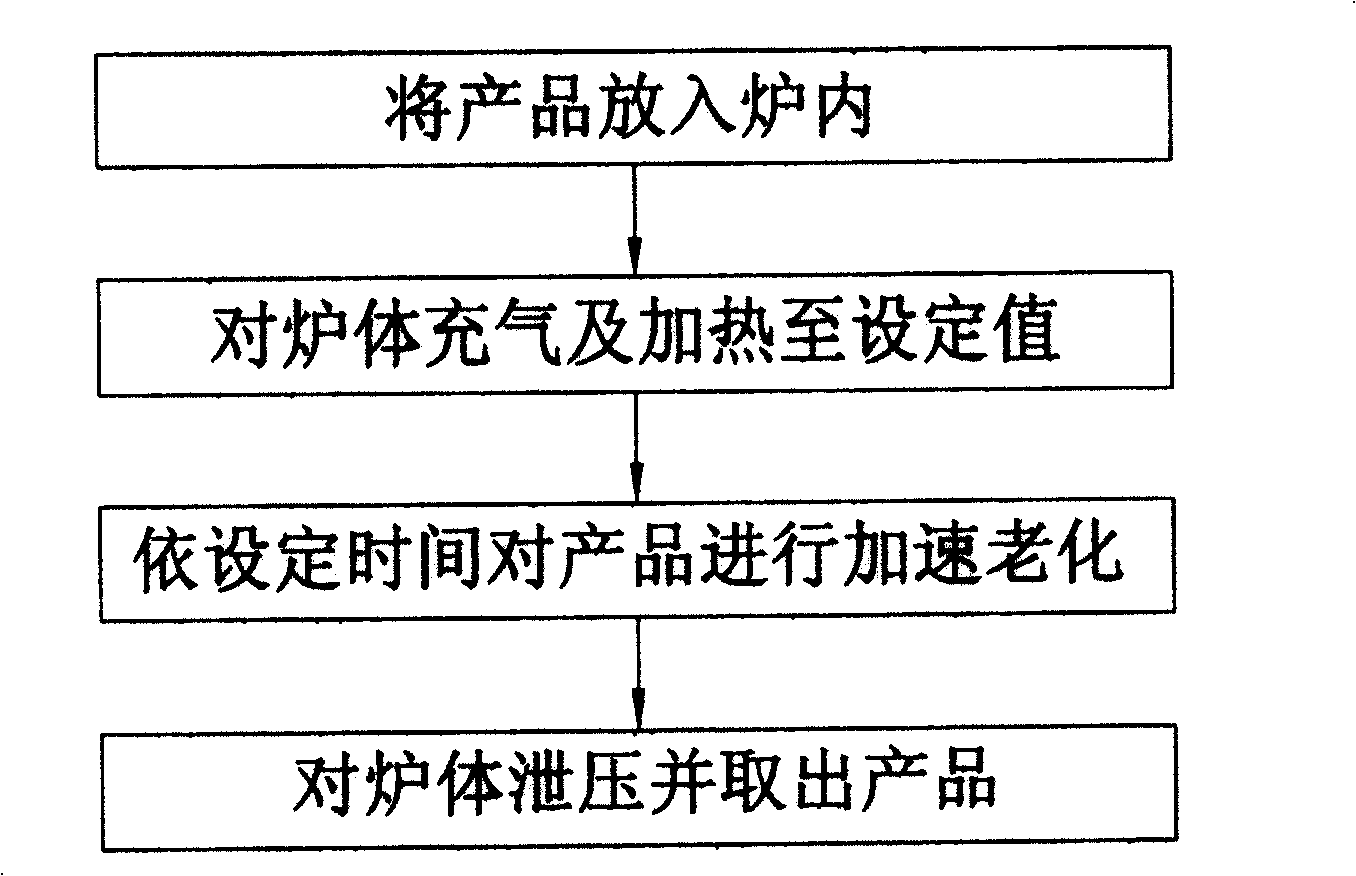 Quick aging method for vacuum seal product