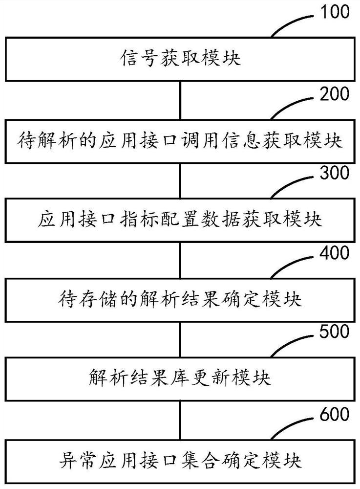 Abnormal application interface prediction method and device, equipment and storage medium