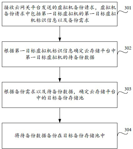 Virtual machine backup method and component and cloud computing system