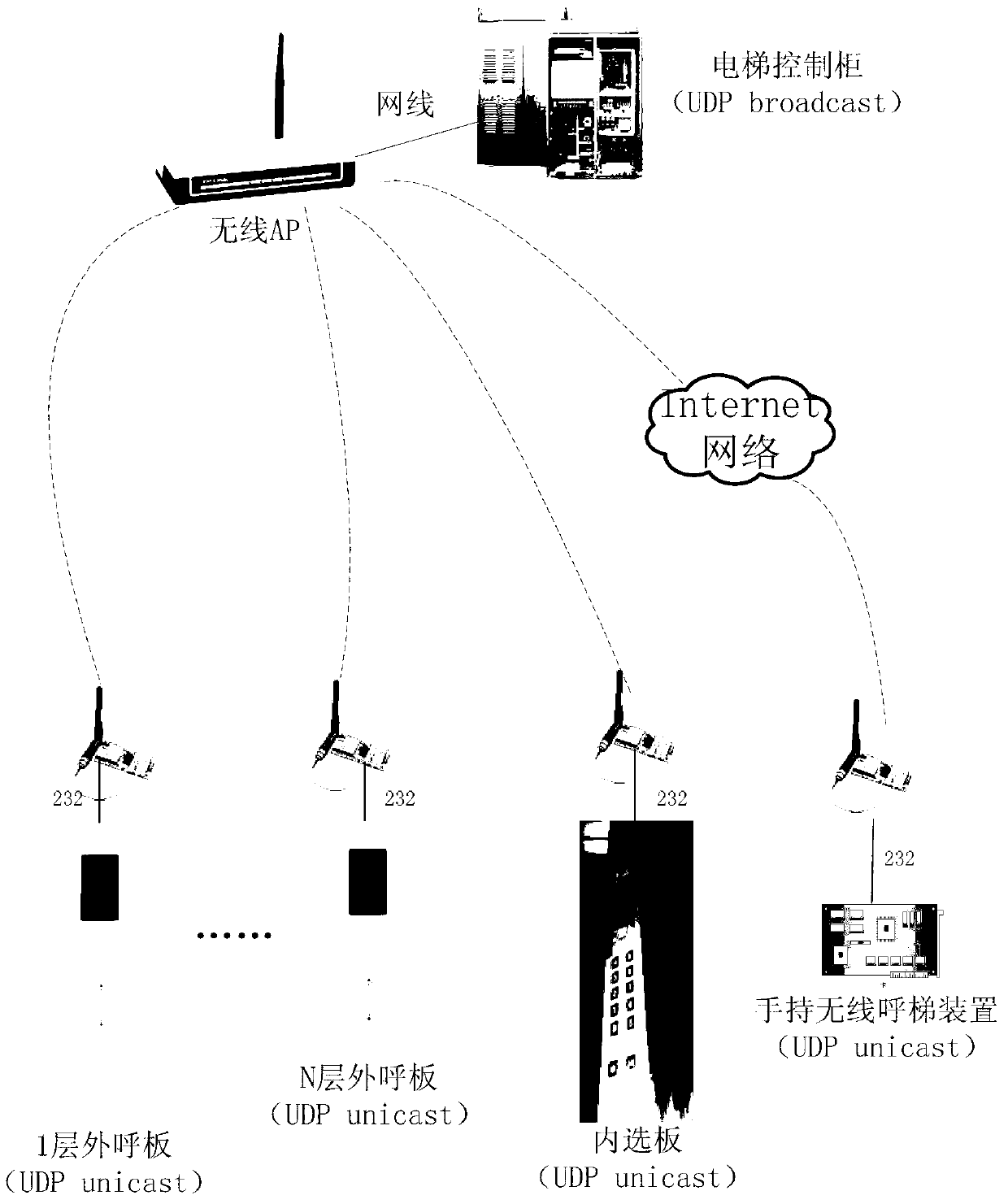 Elevator calling system based on Wi-Fi (wireless fidelity) wireless network