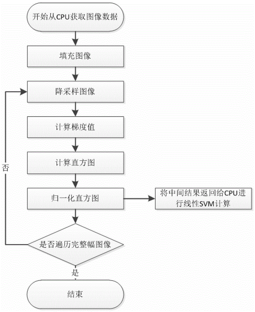 A vehicle detection method based on GPU multi-core parallel acceleration