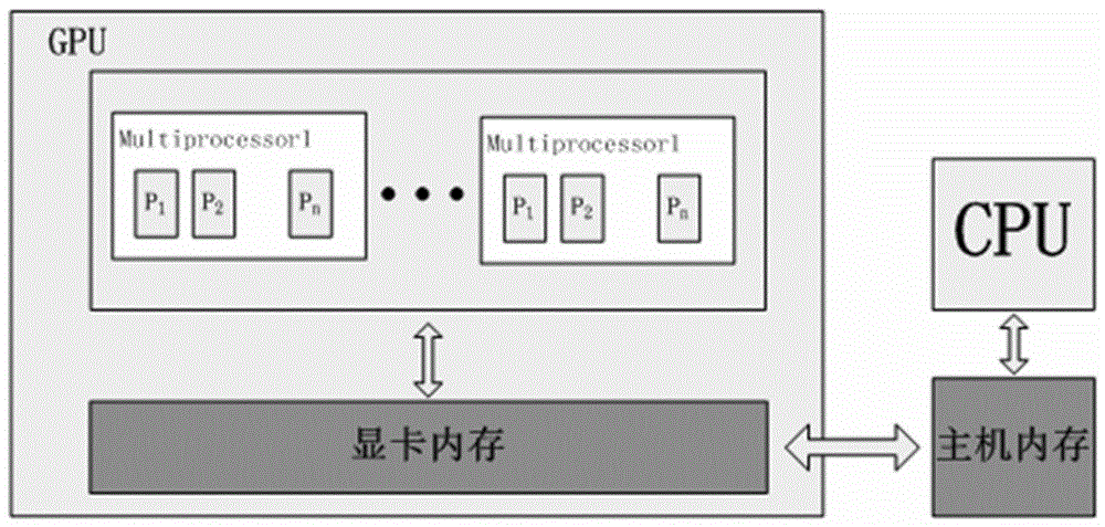 A vehicle detection method based on GPU multi-core parallel acceleration