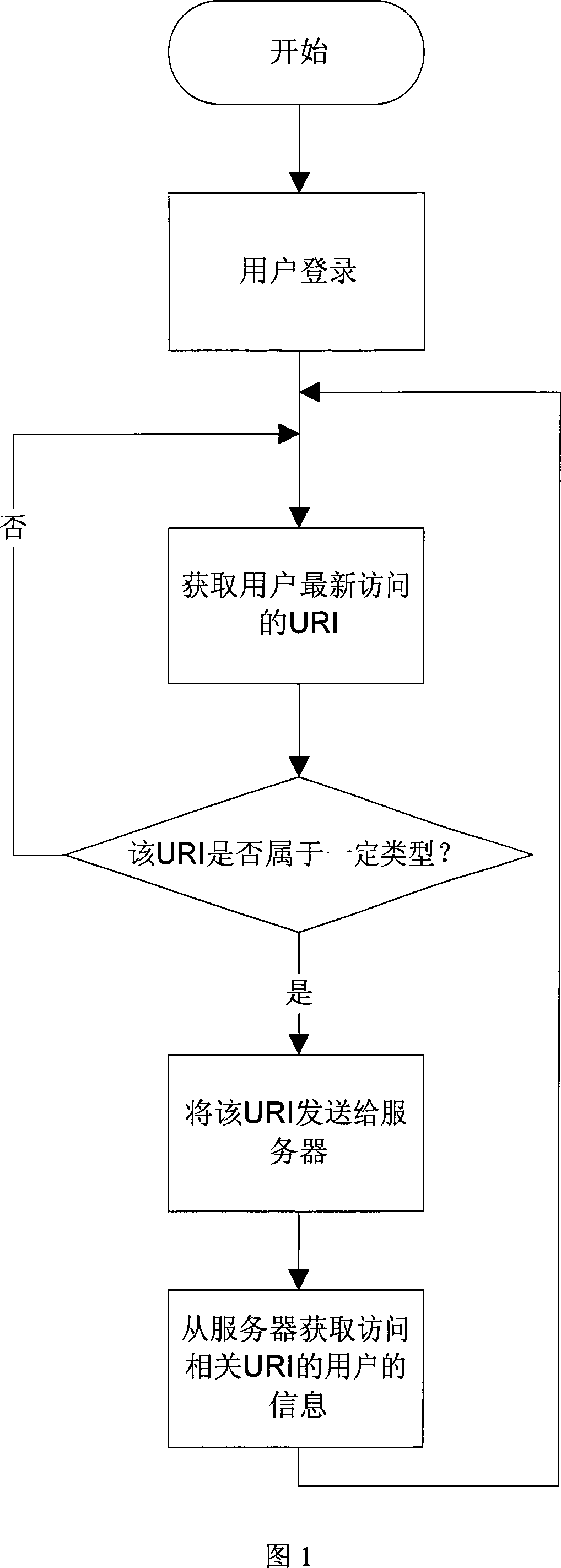 User method for finding access-related URI