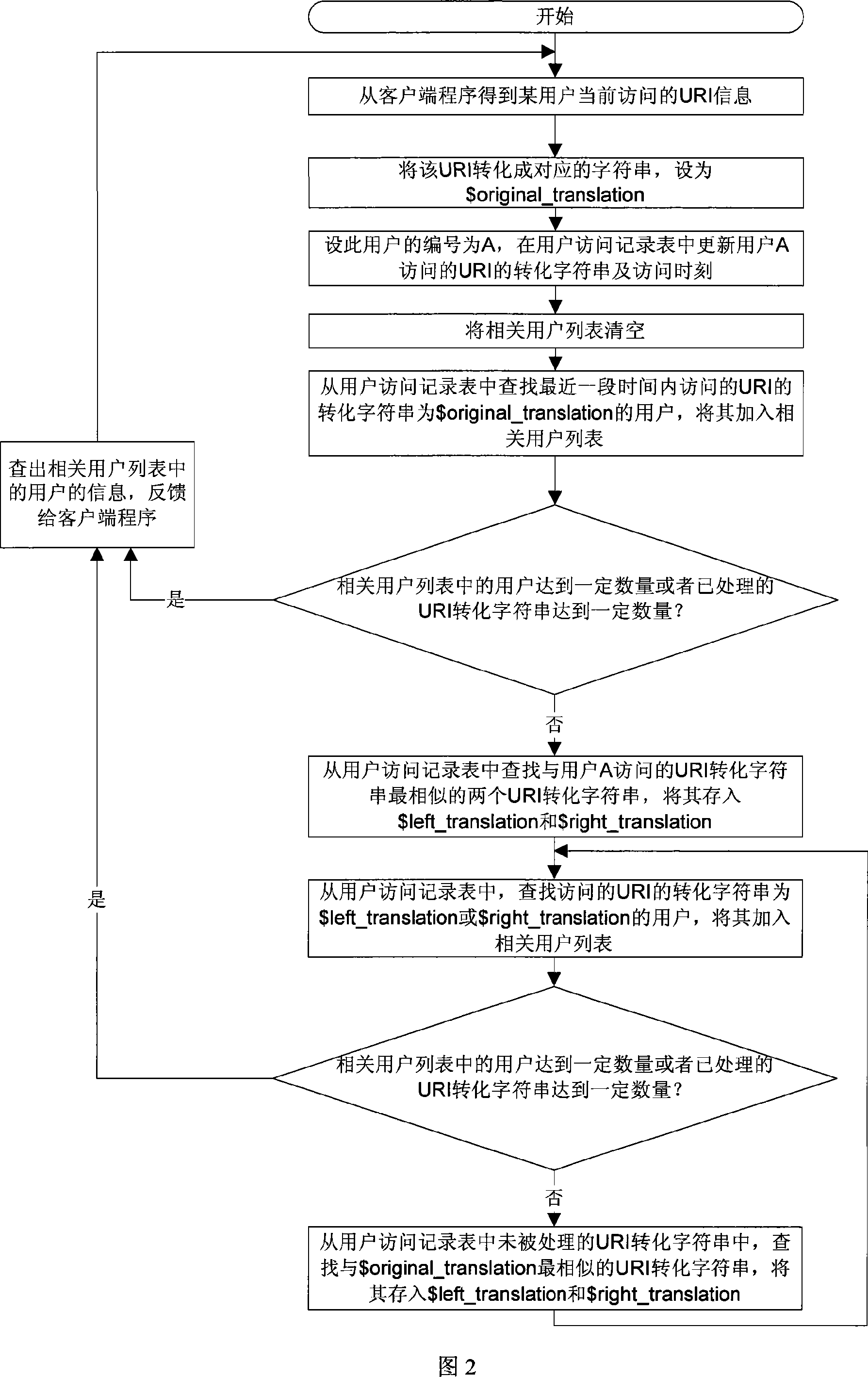 User method for finding access-related URI