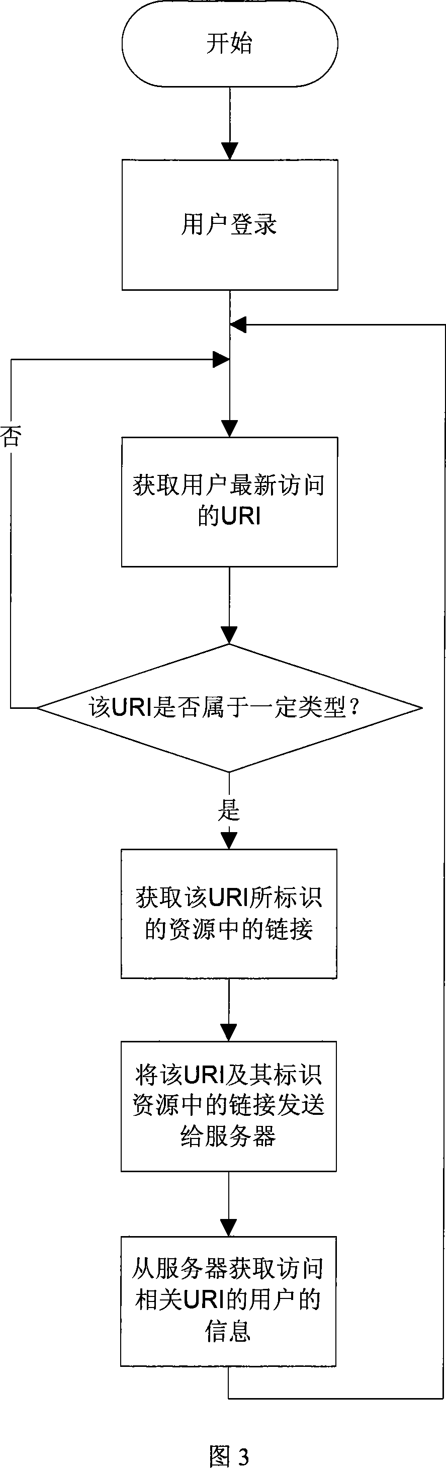 User method for finding access-related URI