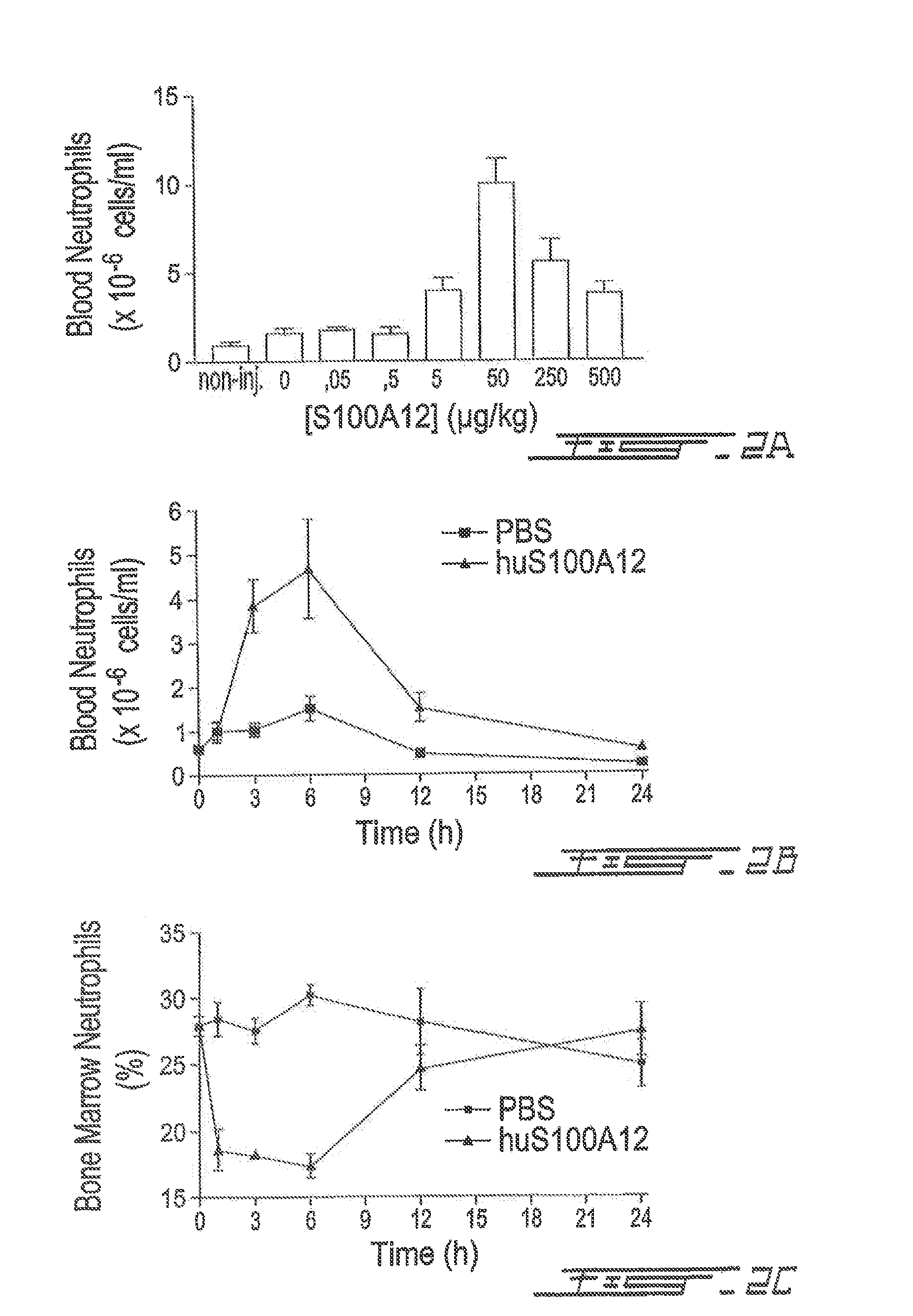 S100 protein inhibitors for treating leukemia